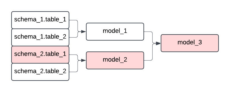 ETL as assets 2