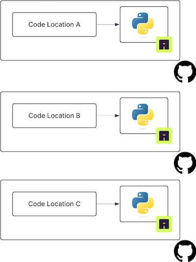 Multi Repo